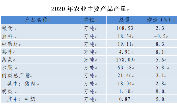 2020汉中gdp